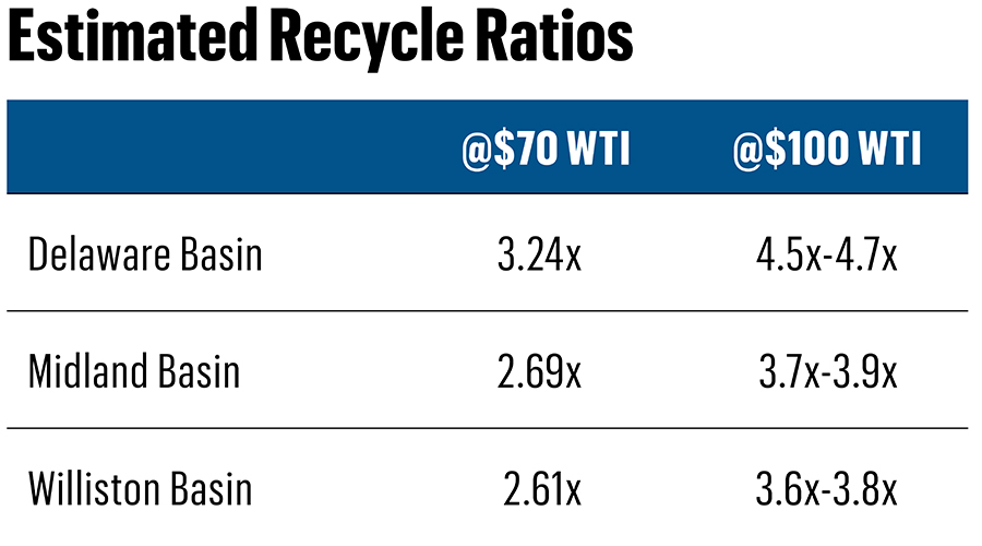 a chart demonstrating Kimmeridge's estimate recycle ratios